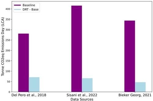 Figure 6. GWP (tonne CO2 eq.) comparison – Baseline vs. DRT-base.