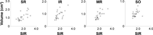 Figure 6 Correlation between the signal intensity ratios (SIRs) and volumes after treatment.