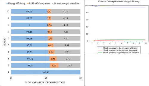 Figure 4. Representation of endogenous variables to a variation on energy efficiency.Source: Authors’ projection