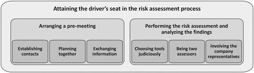 Figure 2. The ergonomists described a development in their role in a risk assessment process by ‘Attaining the driver’s seat in the risk assessment process’, which was described by the sub-categories ‘Arranging a pre-meeting’ and ‘Performing the risk assessment and analyzing the findings’.