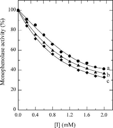 Figure 4 Effects on the steady-state rate of mushroom tyrosinase for the catalysis of Tyr by different concentrations of 2-fluorobenzaldehyde (a), 3-fluorobenzaldehyde (b), and 4-fluorobenzaldehyde (c). Assay conditions were described in Figure 2.