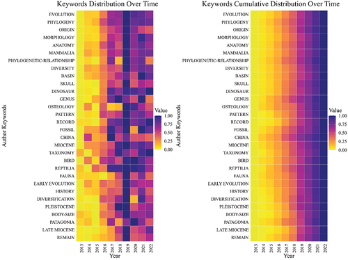 Figure 5. The temporal distribution and prominence of keywords in vertebrate palaeontology from 2013 to 2022. The left heatmap displays the annual frequency of keywords, with years on the horizontal axis and keywords on the vertical axis. The intensity of colour indicates keyword frequency, with warmer colours representing higher occurrences. The right heatmap shows the cumulative distribution of these keywords over the decade. In this visualisation, the intensity of warmer colours corresponds to the cumulative prominence of keywords. Together, these heatmaps elucidate the individual and overall significance of topics over time within the field.