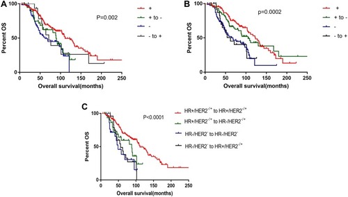 Figure 1 Overall survival. (A) +, ER persistent positivity; + to -, ER loss in expression; -, ER persistent negativity; - to +, ER gains in expression; (B) +, PR persistent positivity; + to -, PR loss in expression; -, PR persistent negativity; - to +, PR gains in expression; (C) Group1, HR+/HER2−/+ to HR+/HER2−/+; Group 2, HR+/HER2−/+ to HR−/HER2−/+; Group 3, HR−/HER2−to HR−/HER2−; Group 4, HR−/HER2−/+ to HR+/HER2−/+.