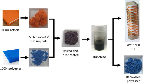 Figure 4. Schematic showing that the discrete dye colour specific to fibre type is retained on the recovered materials. Note the dark colour of the sample labelled ‘mixed and pre-treated’ and the solution-dispersion labelled ‘dissolved’ indicating a homogenous mixture of dissolved orange cotton and undissolved blue polyester snippets.