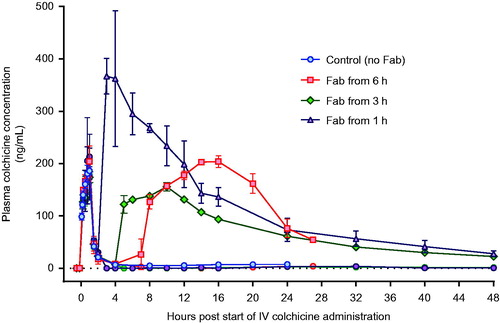 Figure 3. Plasma pharmacokinetics for total colchicine and free colchicine in animals receiving intravenous colchicine (0.25 mg/kg), with or without anti-colchicine Fab, according to delay to treatment. Control animals received no Fab after IV colchicine 0.25 mg/kg over 1 h = blue squares. Animals received Fab at 6 h post-infusion (total: red square; free colchicine: red circle), Fab at 3 h post-infusion (total: green diamond; free colchicine: green circle), and Fab at 1 h post-infusion (total: purple triangle; free colchicine: purple circle).