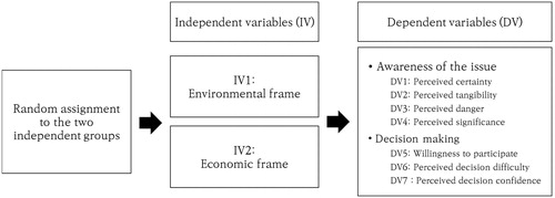 Figure 1. Experimental design.