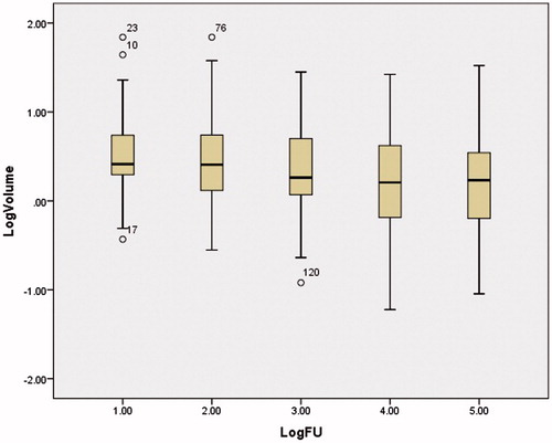 Figure 4. Boxplot of the logarithm of the fibroadenoma volume as seen on ultrasound at each follow-up moment (1: pre-treatment, 2: 2 weeks, 3: 3 months, 4: 6 months and 5: 12 months follow-up, °: outliers).