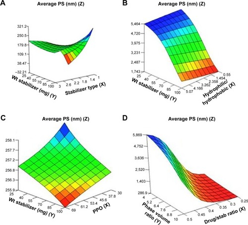 Figure 1 Response surface plots showing influence of some formulation variables on nanosuspension average particle size: (A) stabilizer type and wt of stabilizer; (B) ratio of hydrophilic to hydrophobic units and wt of stabilizer; (C) number of PPO units and wt of stabilizer; (D) drug/stab ratio and phase volume ratio.Abbreviations: PS, particle size; PPO, polypropylene oxide; stab, stabilizer; Wt, weight.