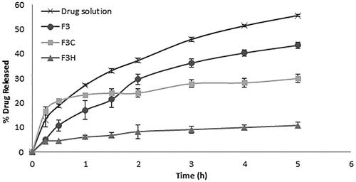 Figure 2. Percent of drug released from drug solution, uncoated liposomes (F3), chitosan-coated liposomes (F3C) and HPMC-coated liposomes (F3H) (n = 3).
