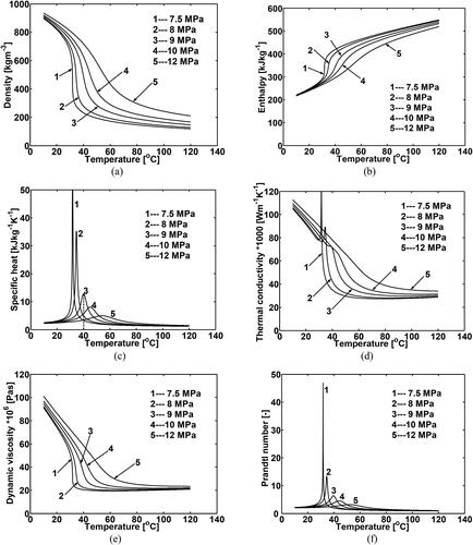 Figure 2. Physical properties of supercritical CO2 at five different pressures versus temperatures [Citation19]. (a) Density; (b) Enthalpy; (c) Specific heat (the dash line indicates the pseudo-critical point at the pressure of 9 MPa); (d) Thermal conductivity; (e) Dynamic viscosity; and (f) Prandtl number.