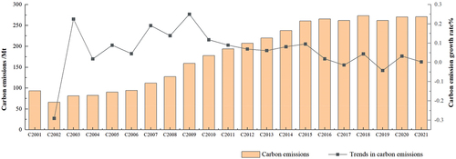 Figure 5. Trends of total carbon emissions in core cities and counties of the Huaihai economic zone, 2001–2021.