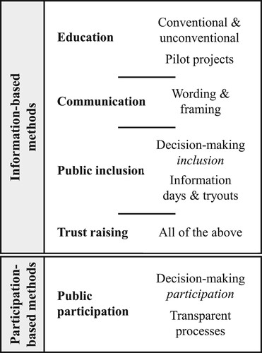 Figure 3. Main approaches to increase public acceptance.