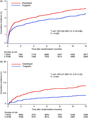 Figure 1. Cumulative Kaplan–Meier estimates of (A) time to pulmonary AE on-treatment and (B) the time to death following pulmonary AE on-treatment, out of all randomized patients who received at least one dose of study medication, comparing treatment with ticagrelor (“T”, N = 9235) and clopidogrel (“C”, N = 9186). p Values and odds ratio (OR) are from multivariable logistic regression for modelling the probability of the event using treatment group and baseline factors (gender, age, weight, asthma, chronic obstructive pulmonary disease, diabetes, smoker, congestive heart failure, chronic renal disease, peripheral arterial disease and clopidogrel pre-randomization) as independent variables. CI = confidence intervals.