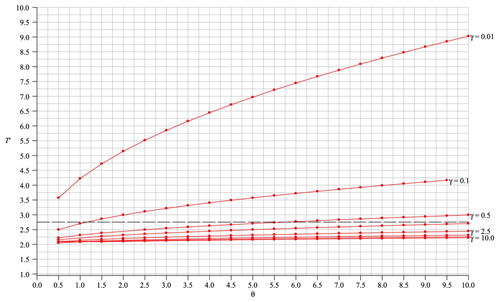 Figure 6. Variation in solotone period for ϵ=0.05, representing a bond width of 10%. The horizontal dashed line shows the solotone period for a steel–epoxyadhesive–steel rod.