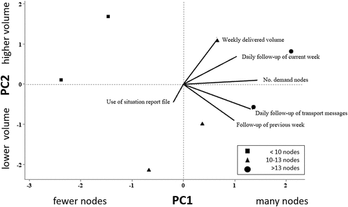 Figure 4. Principal component analysis biplot showing the distribution of the respective balance areas and association of follow-up activities in relation to two principal components of variation (PC1; no. demand nodes, PC2; weekly delivery volume).