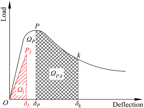 Figure 12. Definitions of flexural toughness parameters.