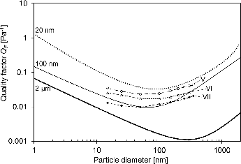 FIG. 9. Quality factor QF for Samples V–VII and three simulated mono-structure Nylon-6 fibers in 2 μm (Microfiber), 100 nm (NF), and 20 nm (UNF) filters. The velocity is 10 cm/s for all tests.