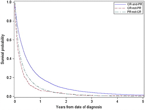 Figure 4. Survival probability of cases with biliary tract cancer registered in the Swedish Cancer Register (CR) and the Swedish Patient Register (PR).