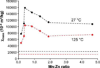 Figure 3. A plot of mass susceptibility (χmass) as a function of Mn:Zn ratio for Mn–Zn ferrite NPs at 27 °C (black) and 125 °C (red) in a low applied magnetic field of 17.5 mT. The dashed line represents the values for nMag.