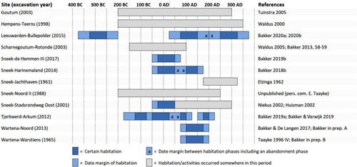 Figure 4. Timeline with dates of the occupation periods of sites mentioned in the text. The stratigraphic phases were dated by a combination of ceramic seriation and radiocarbon dates. For this overview, the timeline is subdivided into periods of 25 years.