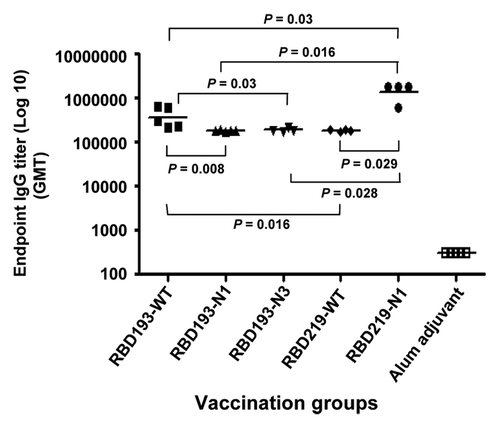 Figure 8. Detection of SARS-CoV RBD-specific IgG antibody by ELISA in the vaccinated mouse sera. Sera collected at 10 d post-last vaccination were used for the test. Alum adjuvant plus PBS was used as the control. The data are presented as geometric mean titers (GMT) of five mice per group. P values indicate significant differences between different vaccination groups.