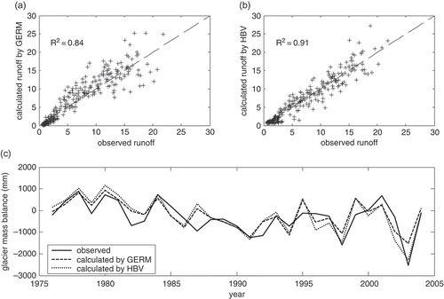 Fig. 2 Gauge Klosters: model performance: monthly discharge values calculated using (a) GERM, and (b) HBV. (c) Comparison of measured and calculated annual mass balances of the Silvretta Glacier. R2 is the Nash-Sutcliffe efficiency criterion.