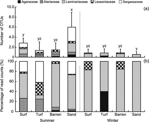 Fig. 7. (a) Richness and (b) abundance of operational taxonomical units (OTUs) associated with canopy-forming macroalgae (Laminariales and Fucales) detected on limpet shells inhabiting surf, turf, barren and sandy zones in summer and winter