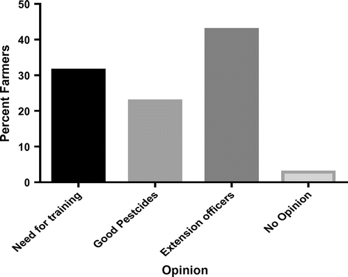 Figure 2. Percent of farmers with different opinions on how to improve pesticide application practices.