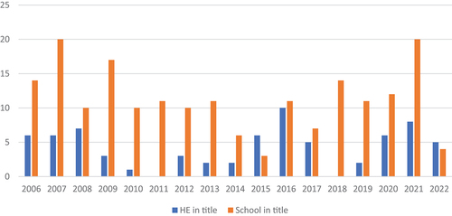 Figure 1. Number of ESRC and AHRC grants awarded by ESRC and AHRC, with higher education or school in title, 2006–2022, by date of award*