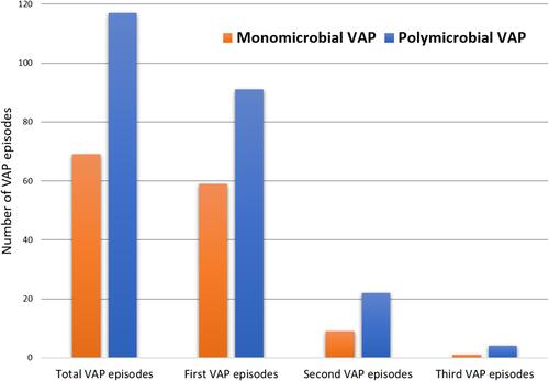 Figure 2 Distribution of monomicrobial and polymicrobial VAP episodes.