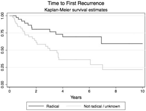 Figure 2. Kaplan-Meier curves with time to recurrence in patients treated with radical surgery and patients treated with non-radical surgery.