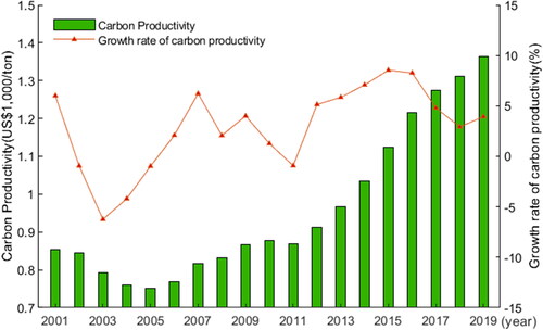 Figure 1. Carbon productivity and the growth rate of China.Source: own calculations.