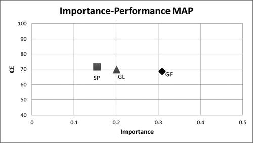 Figure 2. Importance-performance MAP.Data source: Authors’ calculations.