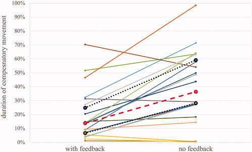 Figure 4. The duration of abnormal movement for 20 patients who provided full datasets (with and without auditory feedback). Median (dashed line), upper and lower quartiles (dotted lines) are shown.