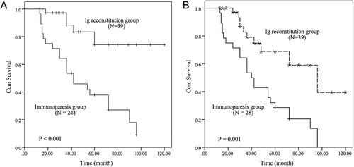 Figure 2. The predictive roles of Ig. (A) The K-M curve was plotted to analyze the OS outcome. (B) Patients in the immunoparesis group had poor PFS outcomes.