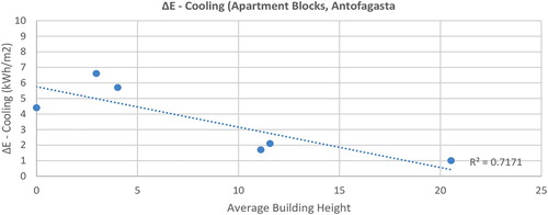 Figure 12. Correlation between the urban textures’ average building height and the building cooling demand variation of the apartment block typology in Antofagasta.