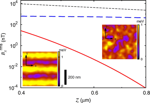 Figure 3. (Colour) Bxrms(z) calculated above a current-carrying 2DEG with spatially random (dashed/blue curve) and periodically modulated (solid/red curve, modulation period λ=200 nm) ionized donor profiles in the x-y plane (right- and left-hand insets respectively, which show the potential landscape in the plane of the 2DEG). Black/short-dashed curve: Bxrms(z) produced by edge and surface inhomogeneity above a metal wire of width W=3μm carrying a current I=035mA, assuming imperfection with white spectral noise and a typical grain size of 80 nm [Citation41]. The 2DEG has a mean electron density n=3.3×1015m-2, mobility of μ=140 m2V-1s-1 and is separated from the donor layer by d=52.9 nm.