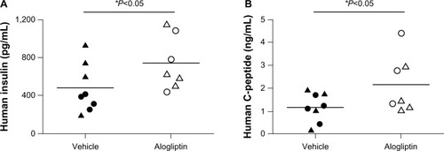 Figure 3 Comparison of human insulin and C-peptide levels in control and alogliptin-treated mice engrafted with human islets.