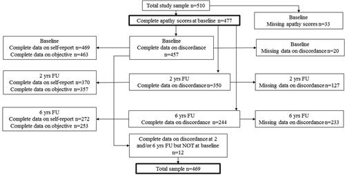 Figure 1. Flowchart of inclusion process.