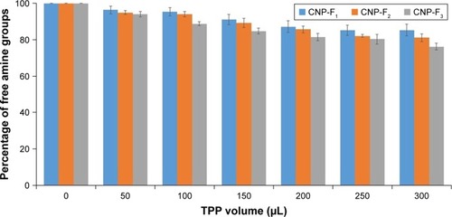 Figure 6 Fraction of free amine groups of CNP-F1, CNP-F2, and CNP-F3.Notes: A volume of 50–300 µL TPP was added into 600 µL CS. Percentage of free amine groups for all CNP formulations reduced by addition of more TPP volume. Error bars represent SEM from triplicate independent experiments, where n=3.Abbreviations: CNP, chitosan nanoparticle; CS, chitosan solution; TPP, tripolyphosphate.