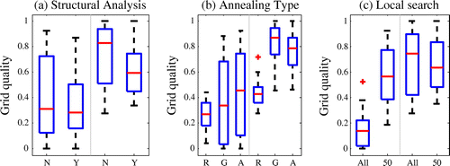 Figure 6. Boxplot of mashability of grids (scaled to global maximum found) in a 10-second search (left half of each plot) or 3-minute search (right half). The three plots compare: (a) structural analysis not applied (N) vs. applied with (Y); (b) random, greedy or annealing search; (c) local search strategy: exhaustive local search of all 20160 solutions vs. a brief search of 50 solutions.