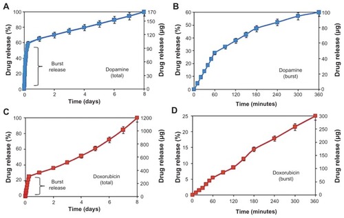 Figure 4 Drug release graphs showing cumulative release (% and mass) from TNTs/Ti implants for (A and B) dopamine and (C and D) doxorubicin. Both total and burst releases are presented.Abbreviations: TNT, titania nanotube; Ti, titanium.