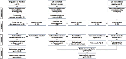 Figure 1. PRISMA flow diagram showing the results of the systematic literature search. BT, bronchial thermoplasty; OM, omalizumab. Searches of the clinical trials’ registries identified no further trials meeting search inclusion criteria for which data were available. *Not RCT; wrong intervention and/or comparator; wrong population. **Small trial; outcome measures not relevant; population broader than specified by search criteria and no subgroup analysis reported; Limited information available—trial reported only as a conference abstract. Searches were conducted in June 2014.