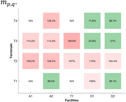 Figure 20. WT-FGAP: demand-capacity ratio mp,q.