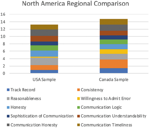 Figure 3. Aggregate correlation results by samples from countries in North America.