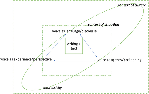 Figure 1. A heuristic for exploring voice in professional social work writing (after Lillis, Citation2001).