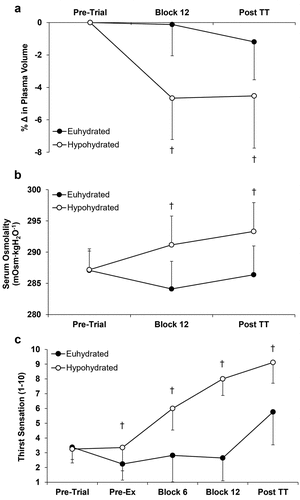 Figure 1. (a) change in plasma volume from pre-trial, (b) serum osmolality and (c) thirst sensation for euhydrated (EUH) and hypohydrated (HYP) trials. † indicates HYP significantly different from EUH.