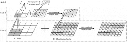 Figure 3. Description of the multiscale model.