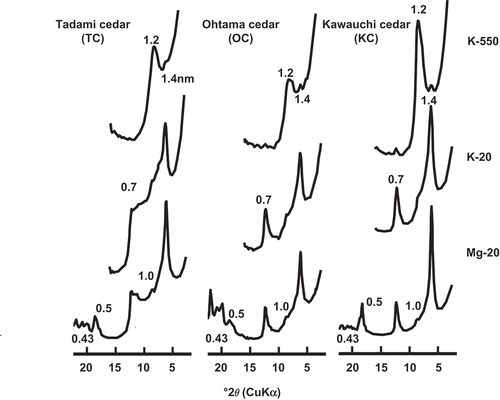 Figure 2 X-ray diffraction patterns of clay fractions from the surface soil layers of three cedar sites of Kawauchi, Ohtama, and Tadami (KC, OC and TC). “Mg-” and “K-” represent magnesium saturation and potassium saturation, respectively, and the following numbers, “20” or “550”, are the temperatures (°C) at which the samples were dried or heated.