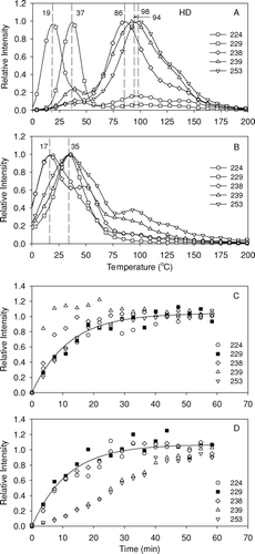 FIG. 9 Thermal desorption and time profiles of SOA products formed from OH radical-initiated reactions of n-hexdecane [HD] in the presence of NOx. (a) and (c) are for reactions performed in the absence of NH3, and (b) and (d) are for reactions performed in the presence of NH3. Profiles were treated as described in Figure 7 and Figure 8.